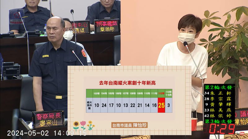 台南市議員陳怡珍在議會質詢指去年台南市縱火案創10年來新高，要求警局深究數字背後的原因。圖／陳怡珍提供