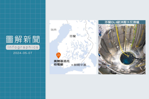 台灣核電廠的未來？ 4個關鍵數字看芬蘭OL3