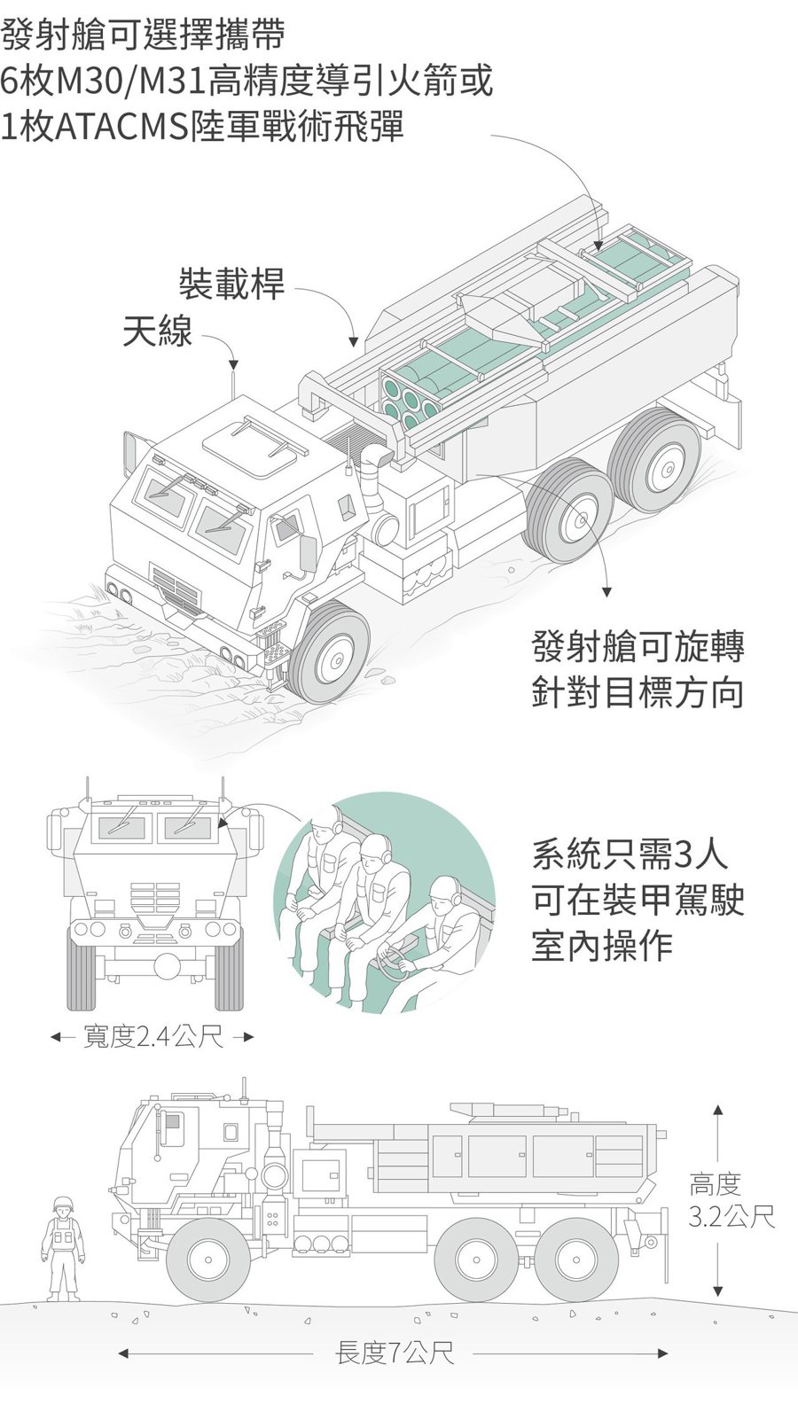 註：海馬士火箭系統為一輛發射卡車，外加兩輛彈藥補給卡車及兩輛補給拖車。