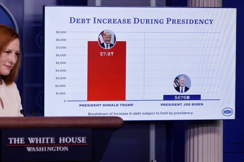 白宮全力推動提高債限，新聞秘書莎奇在每日簡報中拿出圖表，聲稱拜登政府舉債比川普政府少太多了。(路透)