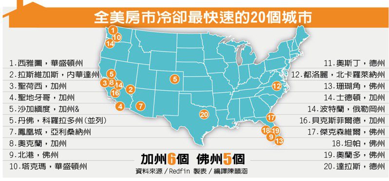 全美房市冷却最快速的20个城市 (资料来源／Redfin 制表／编译陈韵涵)(photo:UDN)