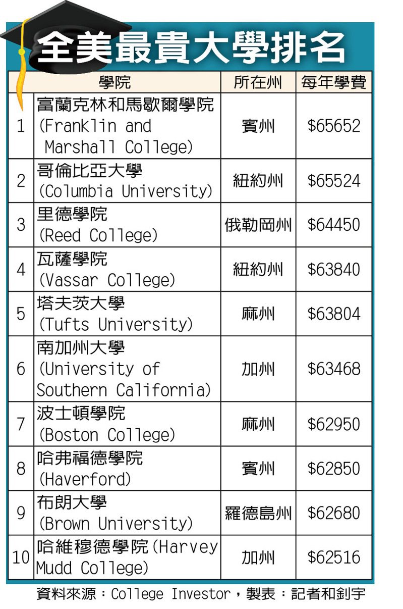 全美最贵大学排名。资料来源／College Investor，制表／记者和钊宇(photo:UDN)