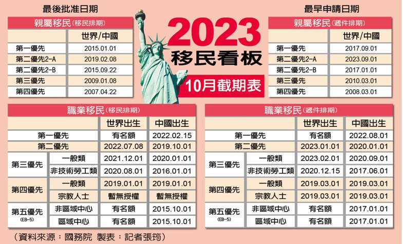2023移民看板，10月截期表。（資料來源：國務院、製表：記者張筠）