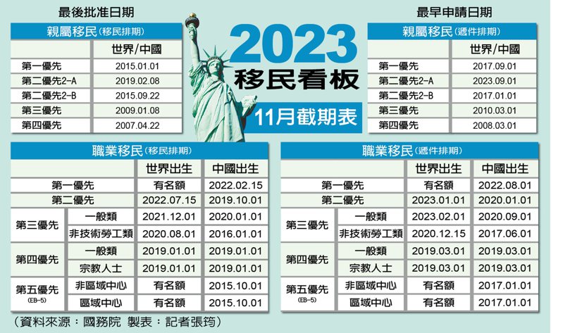 2023移民看板，11月截期表。（資料來源：國務院 製表：記者張筠）