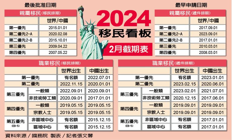 2024移民看板2月截期表资料来源／国务院 制表／记者张文馨(photo:UDN)