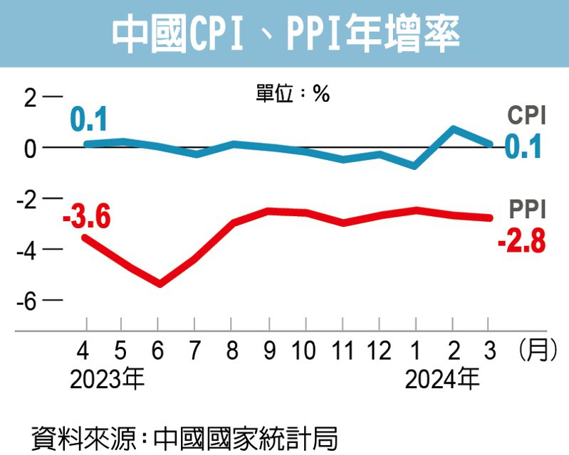 中國CPI、PPI年增率。(資料來源：中國國家統計局）